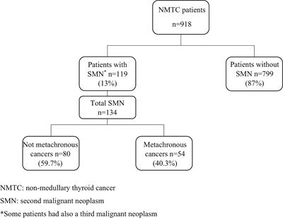 Risk of Second Malignant Neoplasm in Familial Non-Medullary Thyroid Cancer Patients